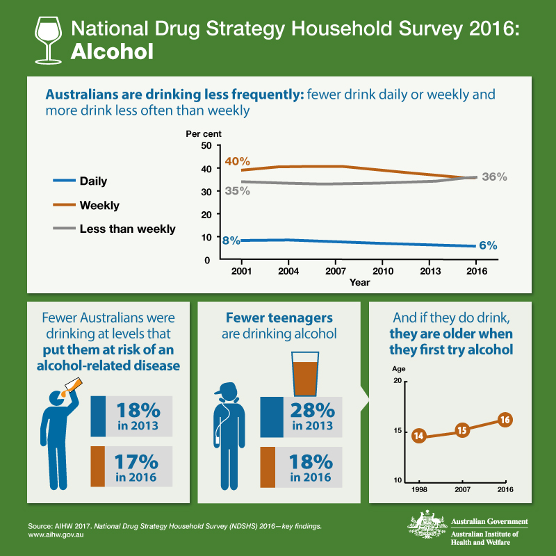 Australian alcohol and drug research