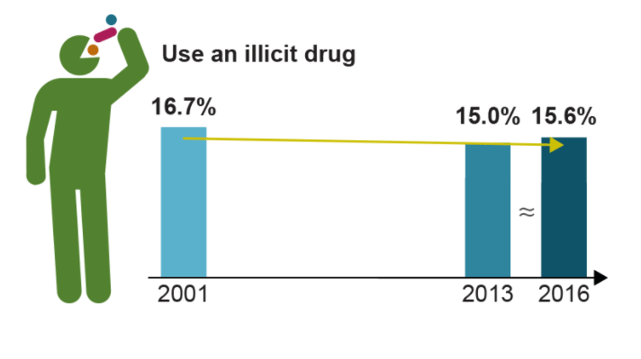 australian drug use research, 2016, 2017