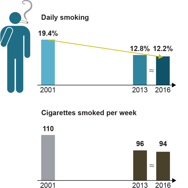 smoking, research Australia, 2017