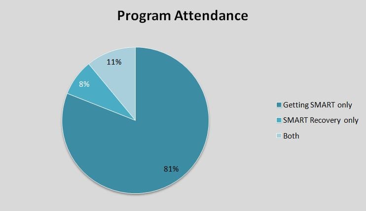smart recovery australia attendance numbers, meetings